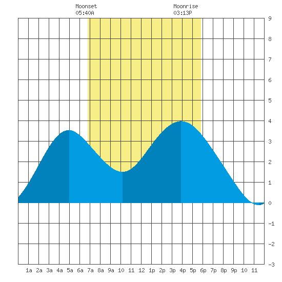 Paradise Point tide chart for Wednesday, February 21, 2024