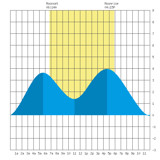 Paradise Point tide chart for Thursday, February 22, 2024