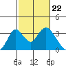 Paradise Point tide chart for Thursday, February 22, 2024