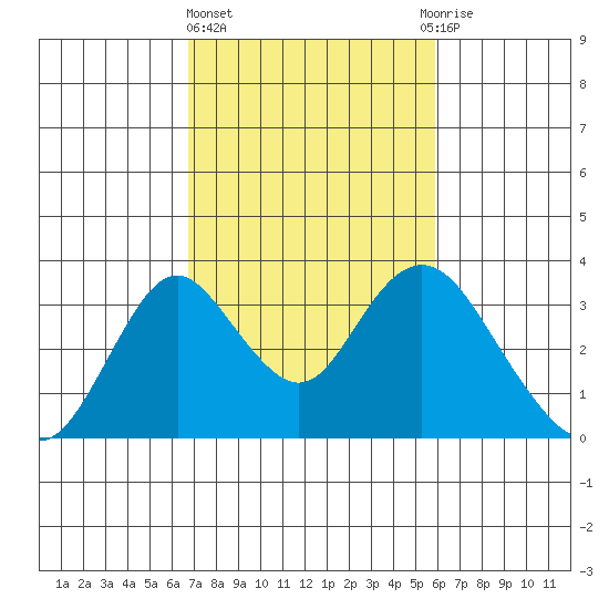 Paradise Point tide chart for Friday, February 23, 2024