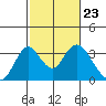 Paradise Point tide chart for Friday, February 23, 2024