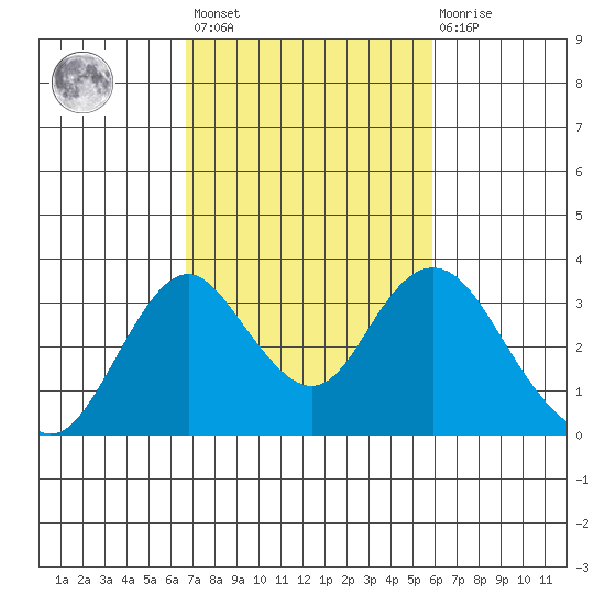 Paradise Point tide chart for Saturday, February 24, 2024