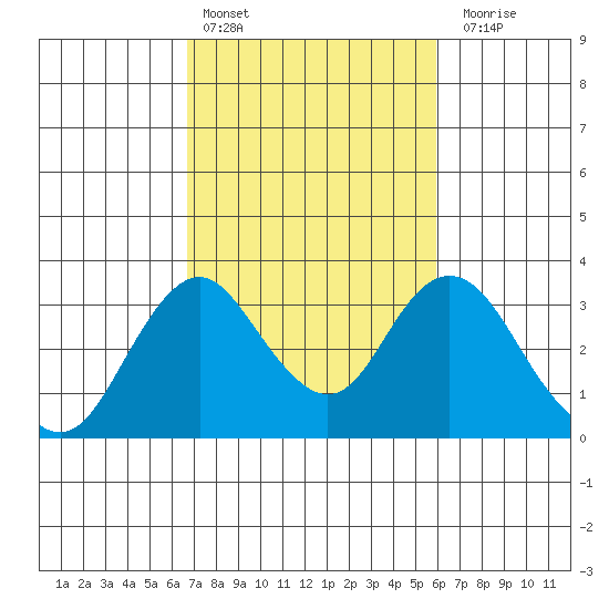 Paradise Point tide chart for Sunday, February 25, 2024