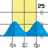 Paradise Point tide chart for Sunday, February 25, 2024