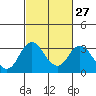 Paradise Point tide chart for Tuesday, February 27, 2024