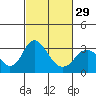Paradise Point tide chart for Thursday, February 29, 2024
