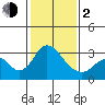 Paradise Point tide chart for Friday, February 2, 2024