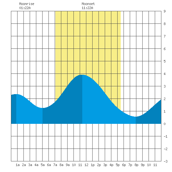Paradise Point tide chart for Saturday, February 3, 2024