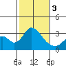Paradise Point tide chart for Saturday, February 3, 2024