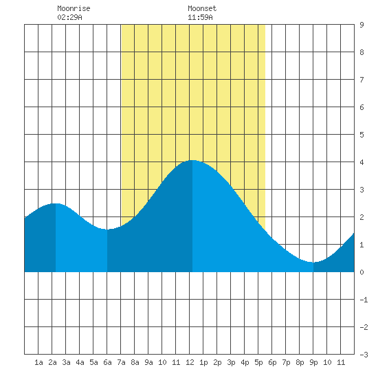 Paradise Point tide chart for Sunday, February 4, 2024