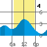 Paradise Point tide chart for Sunday, February 4, 2024