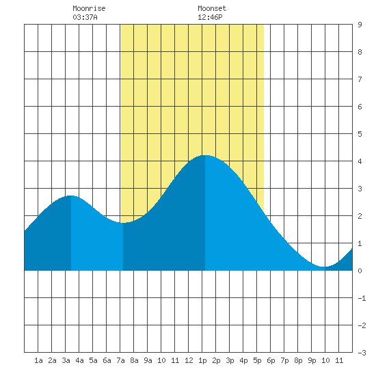 Paradise Point tide chart for Monday, February 5, 2024