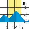 Paradise Point tide chart for Monday, February 5, 2024