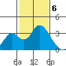 Paradise Point tide chart for Tuesday, February 6, 2024