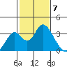 Paradise Point tide chart for Wednesday, February 7, 2024
