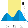 Paradise Point tide chart for Thursday, February 8, 2024