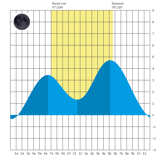 Paradise Point tide chart for Friday, February 9, 2024