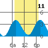 Paradise Point tide chart for Monday, March 11, 2024