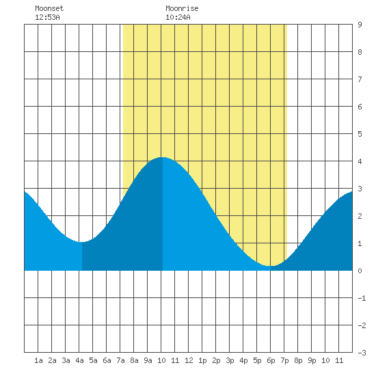 Paradise Point tide chart for Friday, March 15, 2024