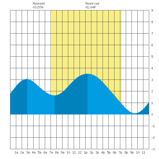 Paradise Point tide chart for Monday, March 18, 2024
