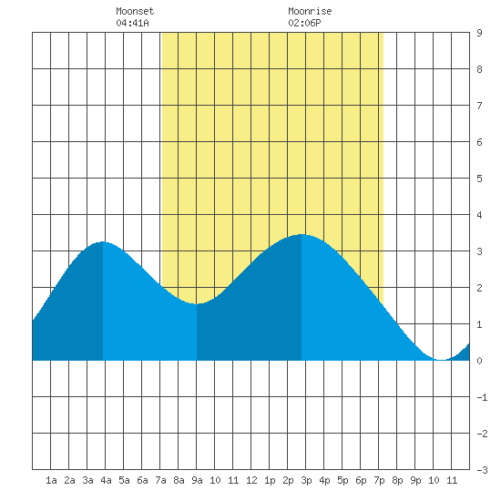 Paradise Point tide chart for Tuesday, March 19, 2024
