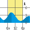 Paradise Point tide chart for Friday, March 1, 2024