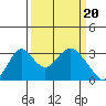 Paradise Point tide chart for Wednesday, March 20, 2024