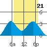 Paradise Point tide chart for Thursday, March 21, 2024
