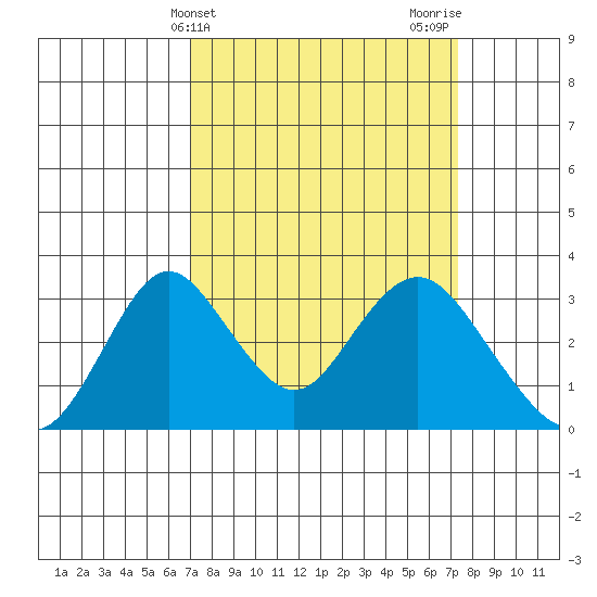 Paradise Point tide chart for Friday, March 22, 2024