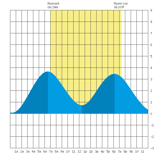 Paradise Point tide chart for Saturday, March 23, 2024