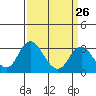 Paradise Point tide chart for Tuesday, March 26, 2024