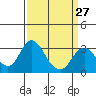 Paradise Point tide chart for Wednesday, March 27, 2024