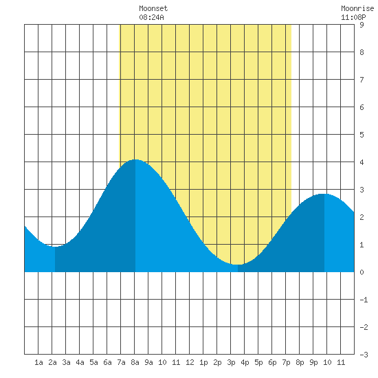 Paradise Point tide chart for Thursday, March 28, 2024