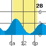 Paradise Point tide chart for Thursday, March 28, 2024