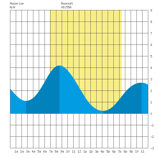 Paradise Point tide chart for Friday, March 29, 2024