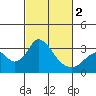 Paradise Point tide chart for Saturday, March 2, 2024