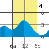 Paradise Point tide chart for Monday, March 4, 2024
