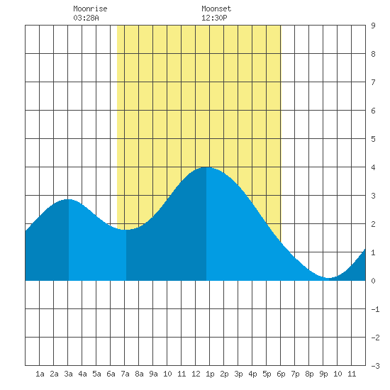 Paradise Point tide chart for Tuesday, March 5, 2024