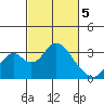 Paradise Point tide chart for Tuesday, March 5, 2024