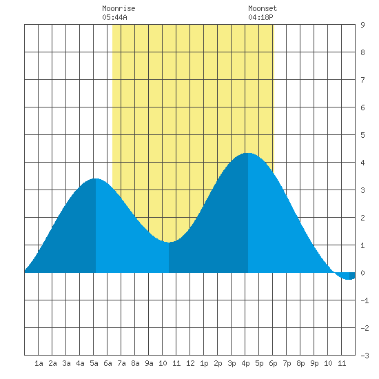 Paradise Point tide chart for Friday, March 8, 2024