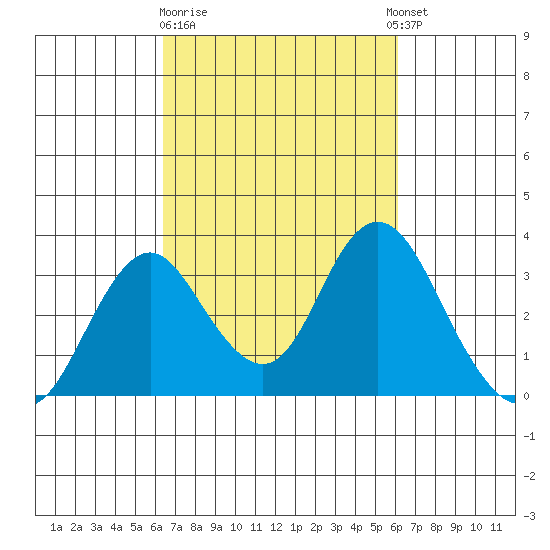 Paradise Point tide chart for Saturday, March 9, 2024
