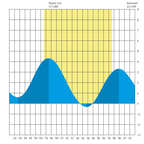 Paradise Point tide chart for Wednesday, April 10, 2024