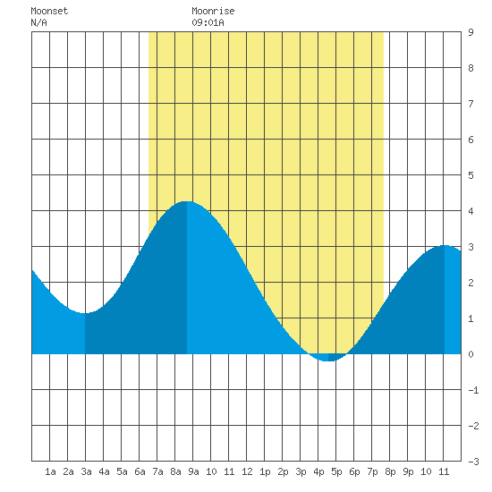 Paradise Point tide chart for Friday, April 12, 2024