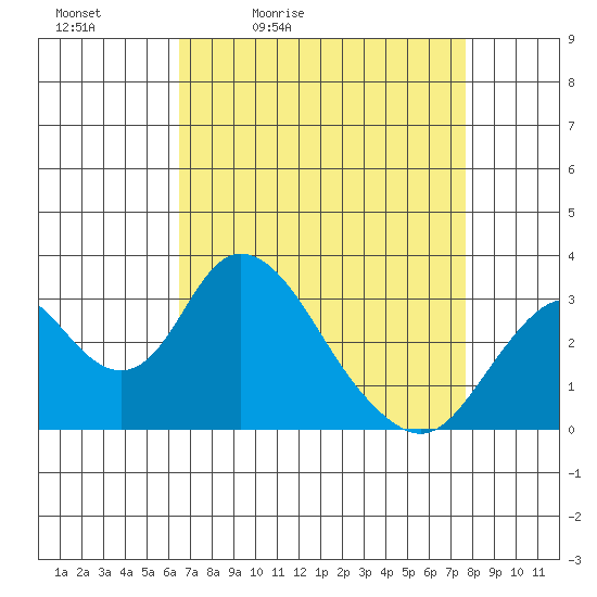 Paradise Point tide chart for Saturday, April 13, 2024
