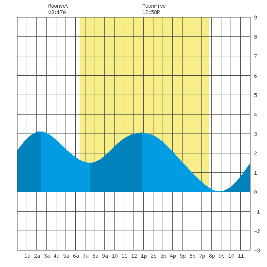 Paradise Point tide chart for Tuesday, April 16, 2024