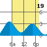 Paradise Point tide chart for Friday, April 19, 2024