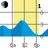 Paradise Point tide chart for Monday, April 1, 2024