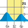 Paradise Point tide chart for Sunday, April 21, 2024