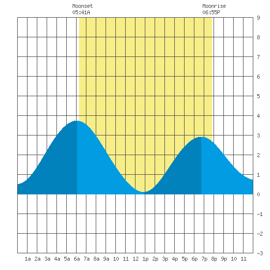 Paradise Point tide chart for Monday, April 22, 2024