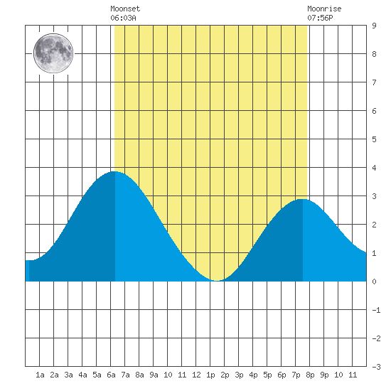 Paradise Point tide chart for Tuesday, April 23, 2024